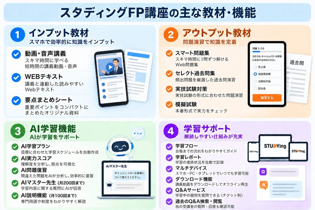 スタディングFP講座の主な教材・機能を、インプット教材、アウトプット教材、AI学習機能、学習サポートの4つに分けて紹介した図